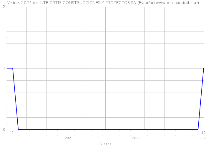 Visitas 2024 de  UTE ORTIZ CONSTRUCCIONES Y PROYECTOS SA (España) 