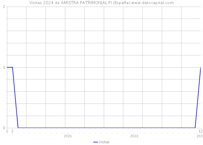 Visitas 2024 de AMISTRA PATRIMONIAL FI (España) 