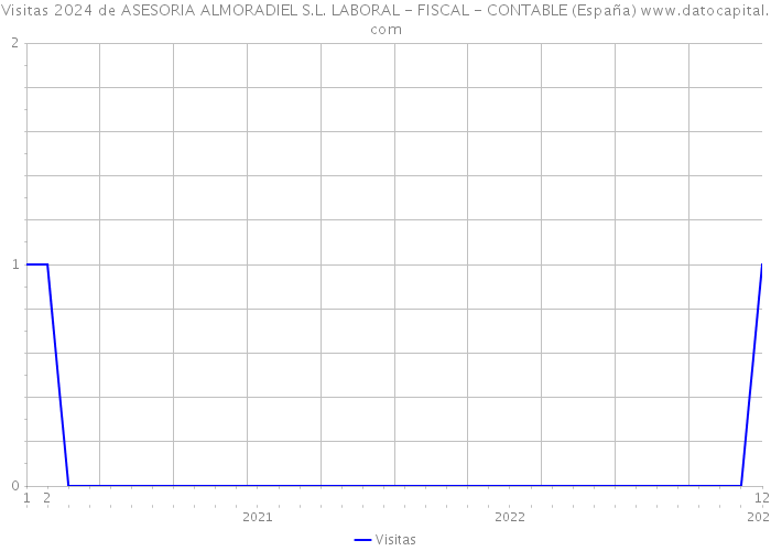 Visitas 2024 de ASESORIA ALMORADIEL S.L. LABORAL - FISCAL - CONTABLE (España) 