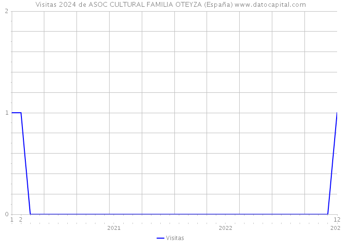 Visitas 2024 de ASOC CULTURAL FAMILIA OTEYZA (España) 