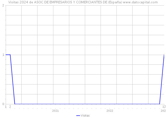 Visitas 2024 de ASOC DE EMPRESARIOS Y COMERCIANTES DE (España) 
