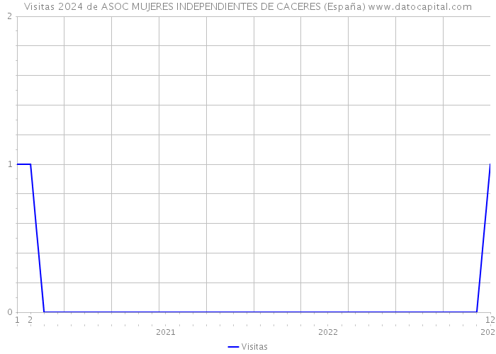 Visitas 2024 de ASOC MUJERES INDEPENDIENTES DE CACERES (España) 