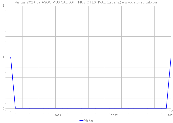 Visitas 2024 de ASOC MUSICAL LOFT MUSIC FESTIVAL (España) 