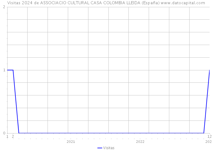 Visitas 2024 de ASSOCIACIO CULTURAL CASA COLOMBIA LLEIDA (España) 