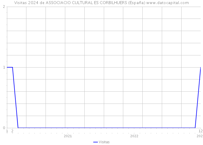 Visitas 2024 de ASSOCIACIO CULTURAL ES CORBILHUERS (España) 