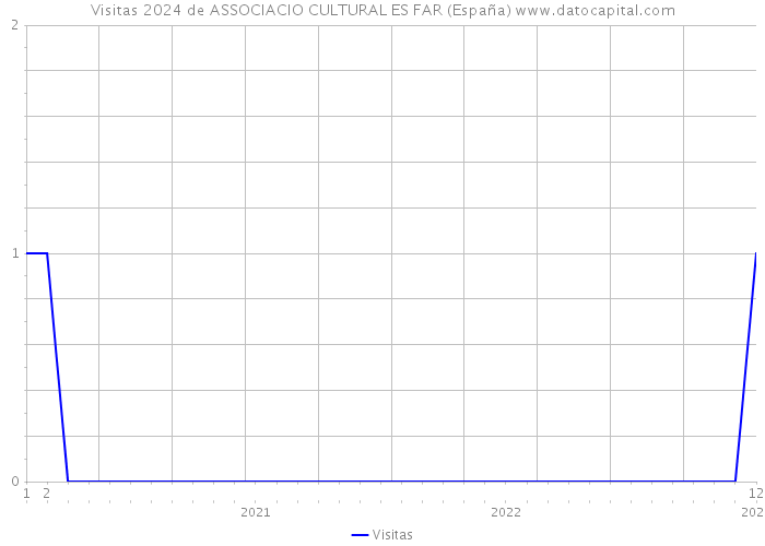 Visitas 2024 de ASSOCIACIO CULTURAL ES FAR (España) 