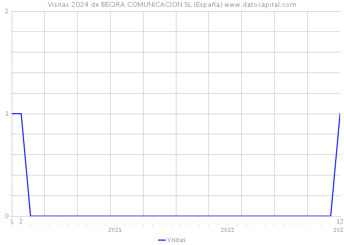 Visitas 2024 de BEGIRA COMUNICACION SL (España) 