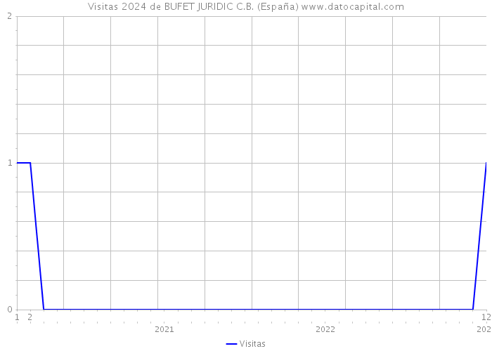 Visitas 2024 de BUFET JURIDIC C.B. (España) 