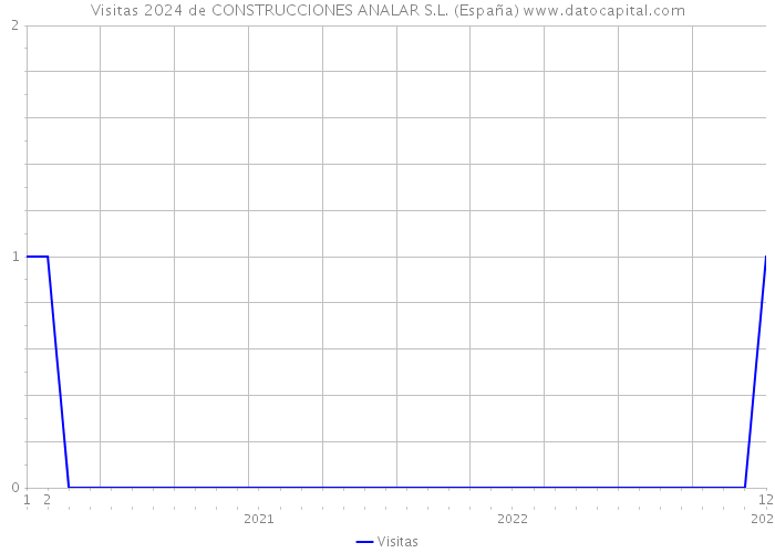 Visitas 2024 de CONSTRUCCIONES ANALAR S.L. (España) 