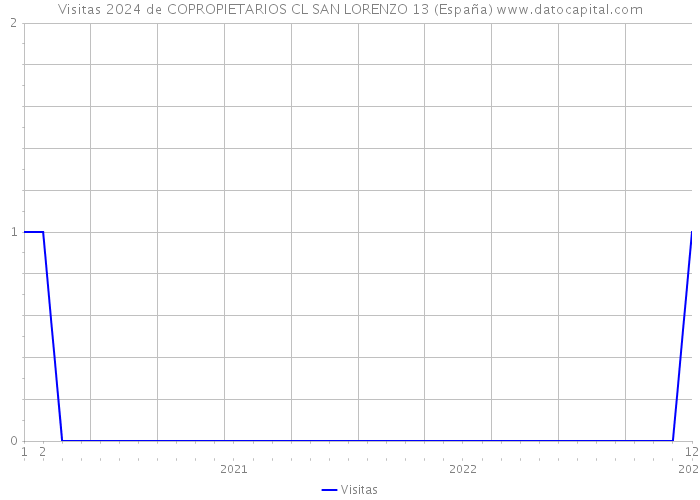 Visitas 2024 de COPROPIETARIOS CL SAN LORENZO 13 (España) 