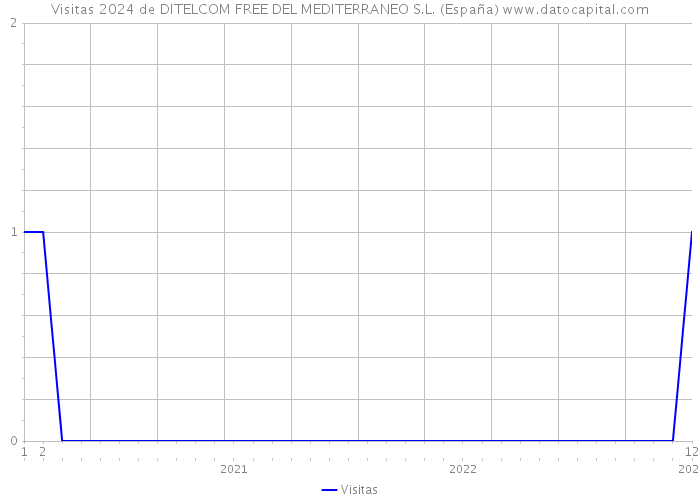 Visitas 2024 de DITELCOM FREE DEL MEDITERRANEO S.L. (España) 