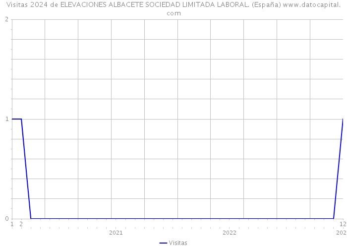 Visitas 2024 de ELEVACIONES ALBACETE SOCIEDAD LIMITADA LABORAL. (España) 