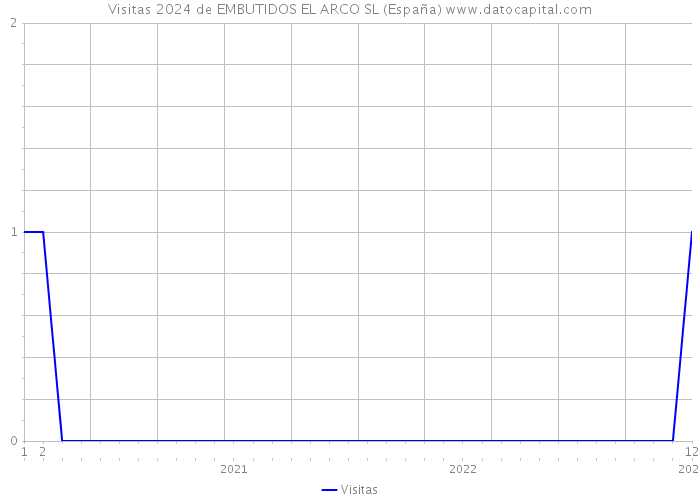 Visitas 2024 de EMBUTIDOS EL ARCO SL (España) 