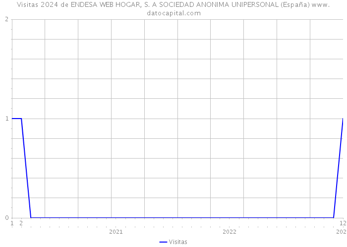 Visitas 2024 de ENDESA WEB HOGAR, S. A SOCIEDAD ANONIMA UNIPERSONAL (España) 