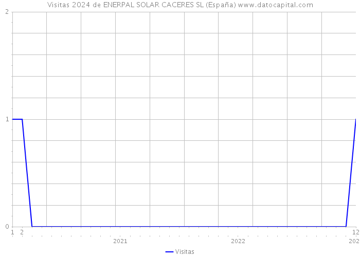 Visitas 2024 de ENERPAL SOLAR CACERES SL (España) 