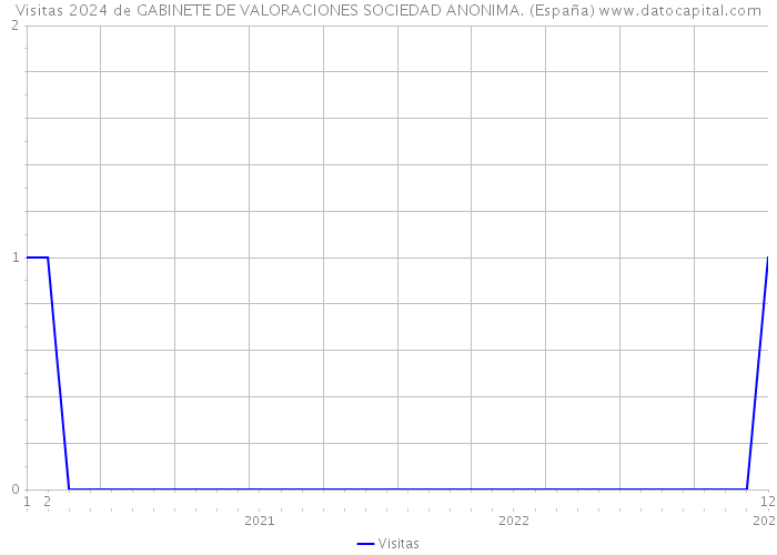 Visitas 2024 de GABINETE DE VALORACIONES SOCIEDAD ANONIMA. (España) 