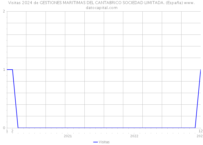 Visitas 2024 de GESTIONES MARITIMAS DEL CANTABRICO SOCIEDAD LIMITADA. (España) 