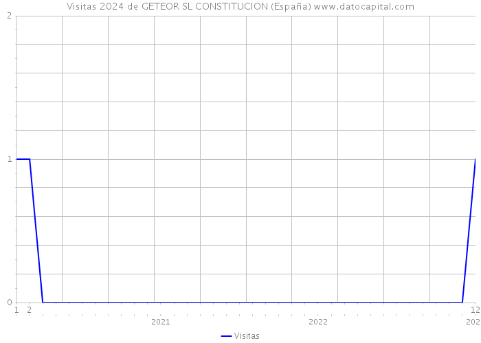 Visitas 2024 de GETEOR SL CONSTITUCION (España) 