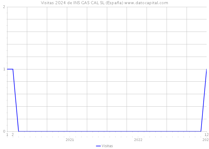 Visitas 2024 de INS GAS CAL SL (España) 