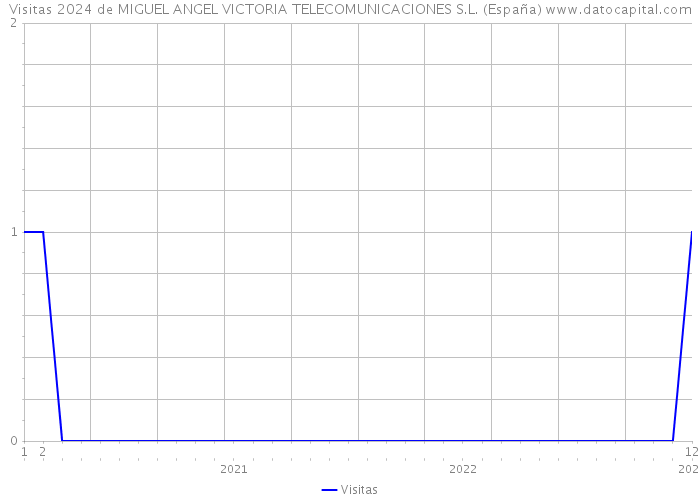 Visitas 2024 de MIGUEL ANGEL VICTORIA TELECOMUNICACIONES S.L. (España) 