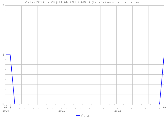 Visitas 2024 de MIQUEL ANDREU GARCIA (España) 