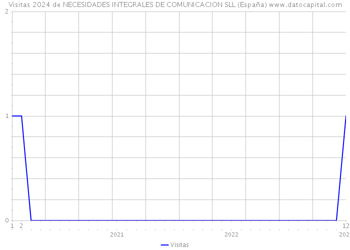 Visitas 2024 de NECESIDADES INTEGRALES DE COMUNICACION SLL (España) 