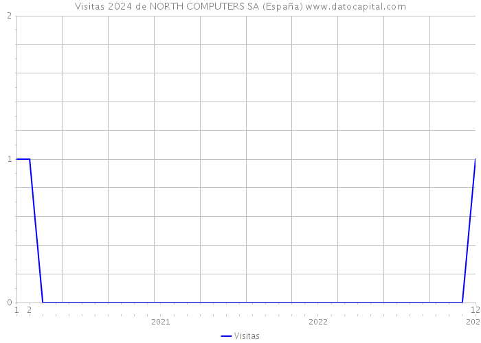 Visitas 2024 de NORTH COMPUTERS SA (España) 