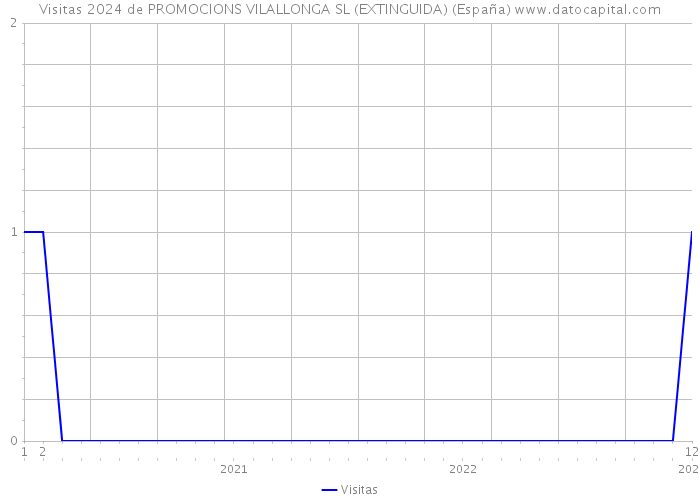 Visitas 2024 de PROMOCIONS VILALLONGA SL (EXTINGUIDA) (España) 