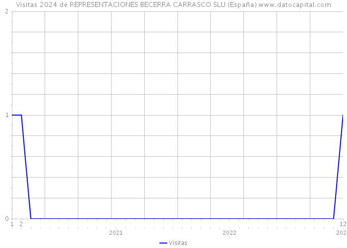 Visitas 2024 de REPRESENTACIONES BECERRA CARRASCO SLU (España) 