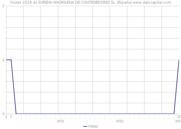 Visitas 2024 de SURENA MADRILENA DE CONTENEDORES SL. (España) 