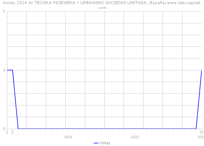 Visitas 2024 de TECNIKA INGENIERIA Y URBANISMO SOCIEDAD LIMITADA. (España) 