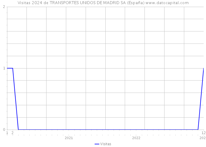 Visitas 2024 de TRANSPORTES UNIDOS DE MADRID SA (España) 