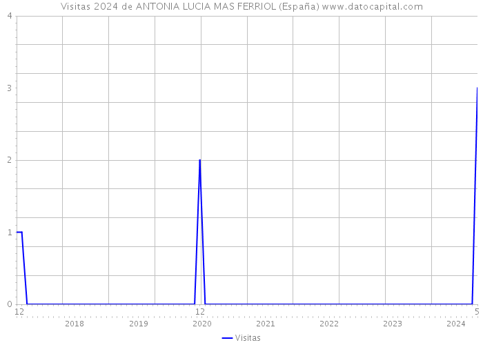 Visitas 2024 de ANTONIA LUCIA MAS FERRIOL (España) 