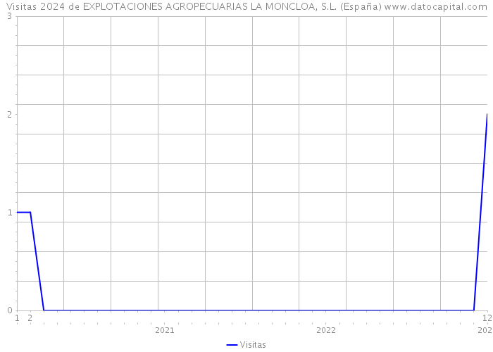 Visitas 2024 de EXPLOTACIONES AGROPECUARIAS LA MONCLOA, S.L. (España) 