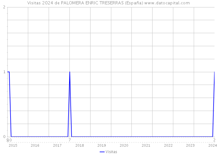 Visitas 2024 de PALOMERA ENRIC TRESERRAS (España) 