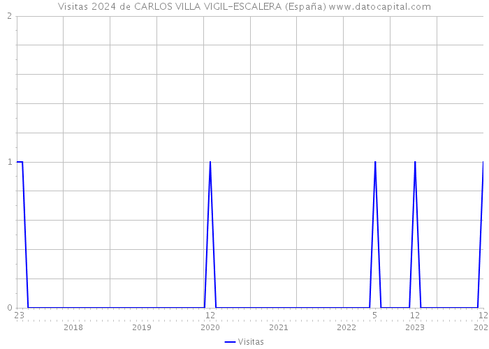 Visitas 2024 de CARLOS VILLA VIGIL-ESCALERA (España) 