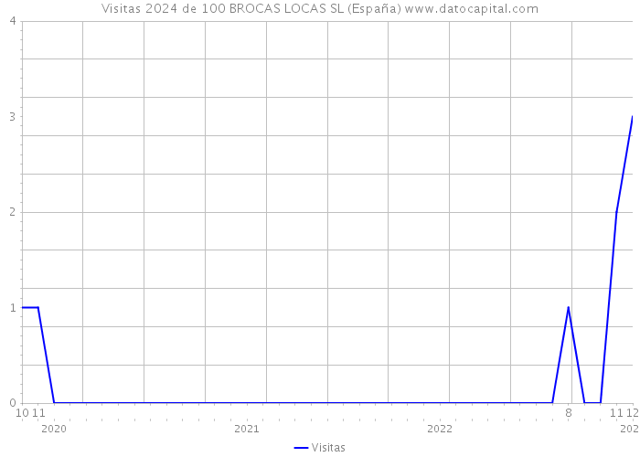 Visitas 2024 de 100 BROCAS LOCAS SL (España) 
