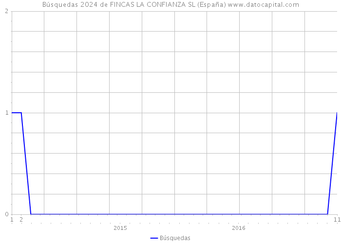 Búsquedas 2024 de FINCAS LA CONFIANZA SL (España) 