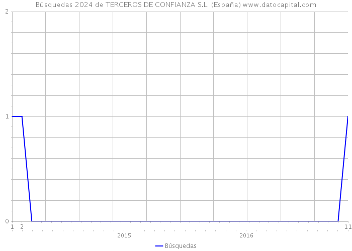 Búsquedas 2024 de TERCEROS DE CONFIANZA S.L. (España) 