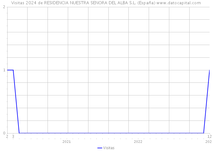Visitas 2024 de RESIDENCIA NUESTRA SENORA DEL ALBA S.L. (España) 
