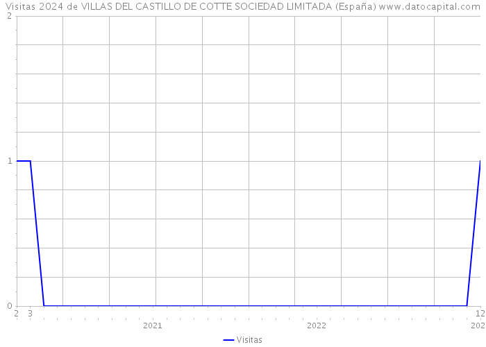 Visitas 2024 de VILLAS DEL CASTILLO DE COTTE SOCIEDAD LIMITADA (España) 