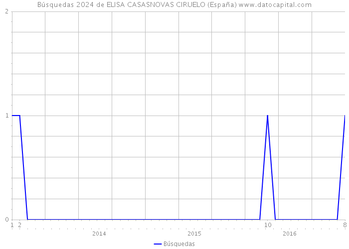 Búsquedas 2024 de ELISA CASASNOVAS CIRUELO (España) 