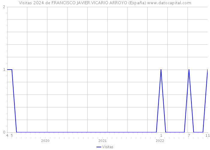 Visitas 2024 de FRANCISCO JAVIER VICARIO ARROYO (España) 