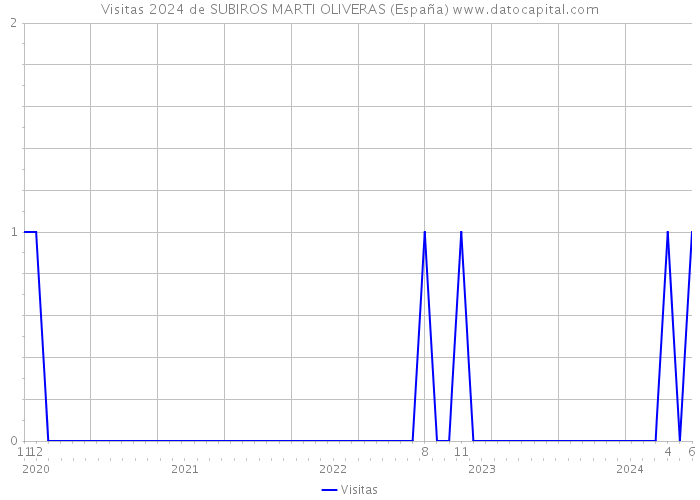 Visitas 2024 de SUBIROS MARTI OLIVERAS (España) 