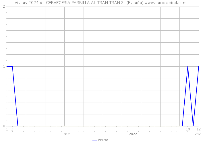 Visitas 2024 de CERVECERIA PARRILLA AL TRAN TRAN SL (España) 