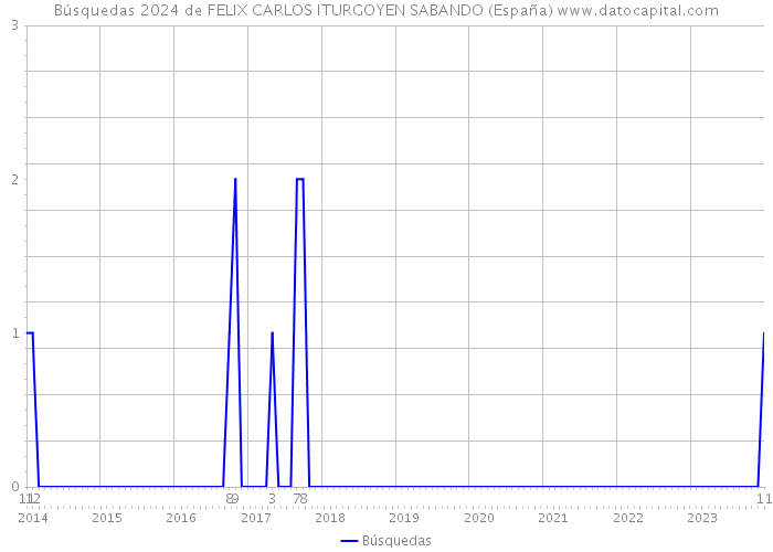 Búsquedas 2024 de FELIX CARLOS ITURGOYEN SABANDO (España) 