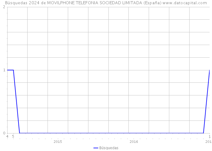Búsquedas 2024 de MOVILPHONE TELEFONIA SOCIEDAD LIMITADA (España) 
