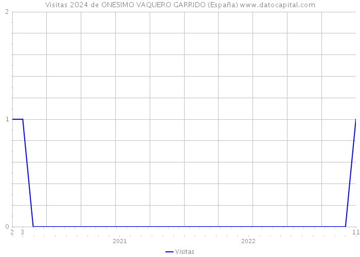 Visitas 2024 de ONESIMO VAQUERO GARRIDO (España) 