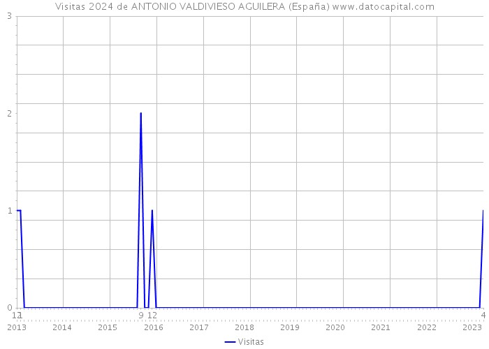 Visitas 2024 de ANTONIO VALDIVIESO AGUILERA (España) 