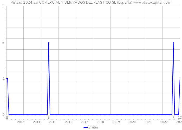 Visitas 2024 de COMERCIAL Y DERIVADOS DEL PLASTICO SL (España) 